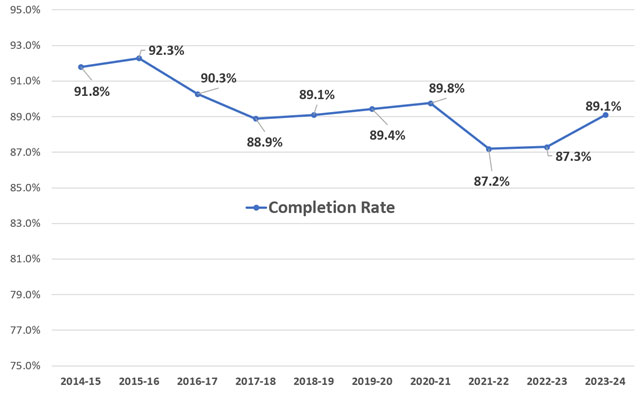 Figure 8.1-4 Course Completion Rates by Academic Year