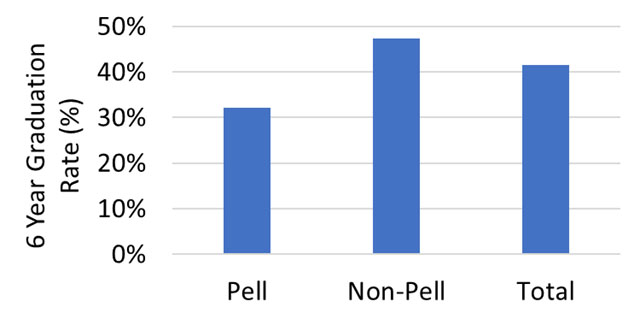 Figure 8.1-7 Six Year Graduation Rates by Race/Ethnicity Students Entering Fall 2018