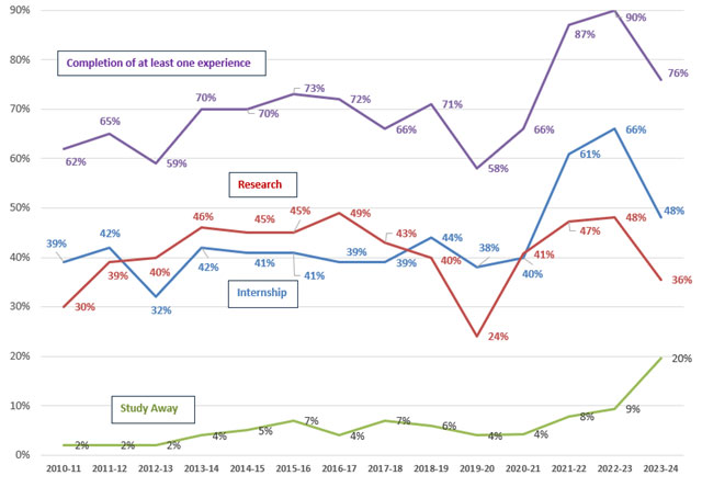 Figure 8.1-9 Graduates Who Completed a Mastery Level Experiential Course, 2010-11 to 2023-24
